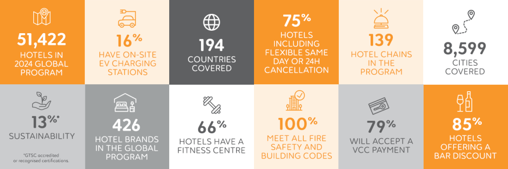 Global Hotel Program Highlights