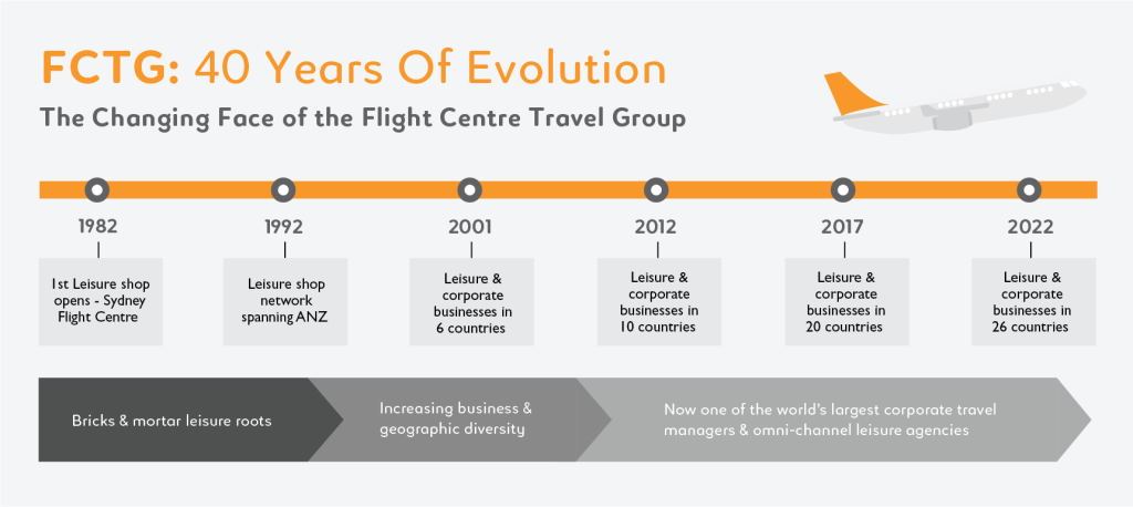 SS899866352 40th Bday - FLT Timeline Infographic - May 22.png